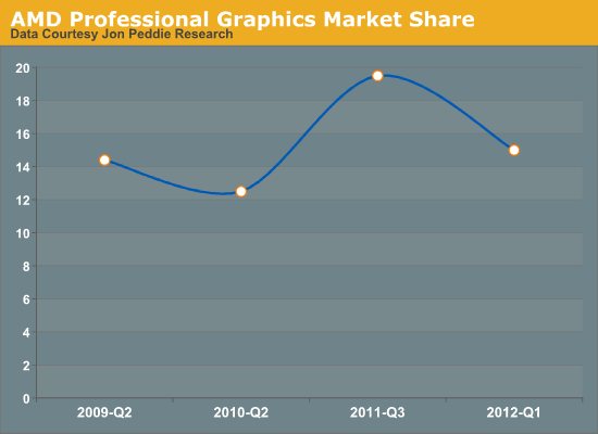 AMD Professional Graphics Market Share Percentage