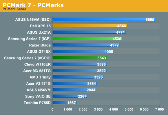 PCMark 7 - PCMarks