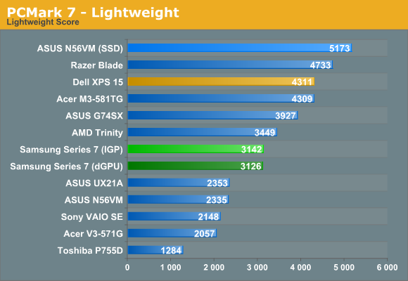 PCMark 7 - Lightweight