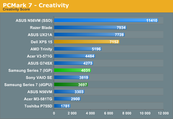 PCMark 7 - Creativity