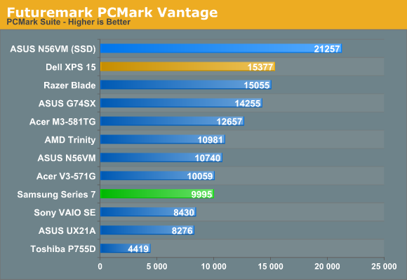 Futuremark PCMark Vantage