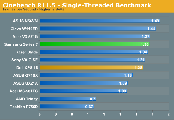 Cinebench R11.5 - Single-Threaded Benchmark