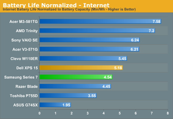 Battery Life Normalized - Internet