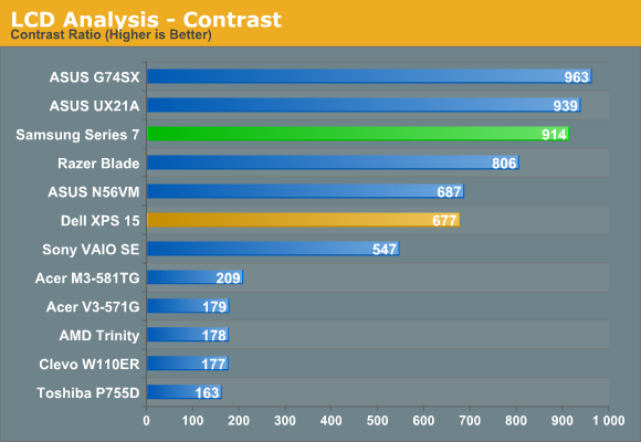 LCD Analysis - Contrast