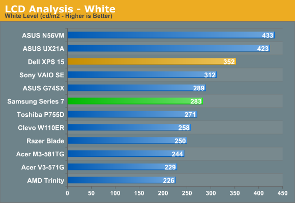 LCD Analysis - White