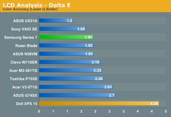 LCD Analysis - Delta E