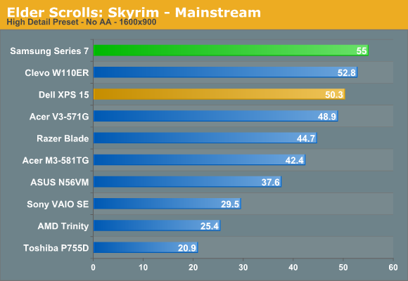 Elder Scrolls: Skyrim - Mainstream