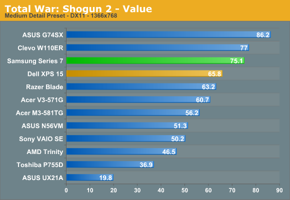 Total War: Shogun 2 - Value