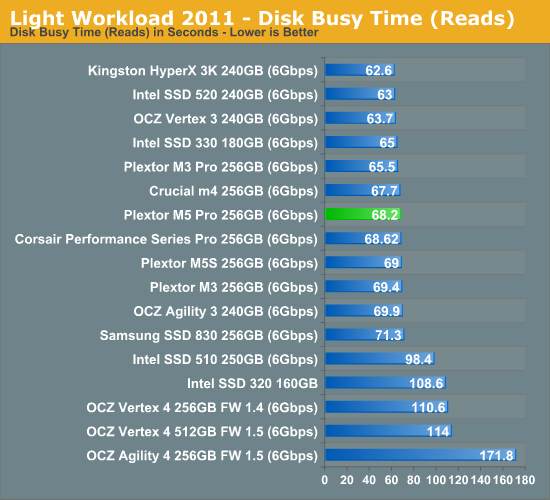 Light Workload 2011 - Disk Busy Time (Reads)