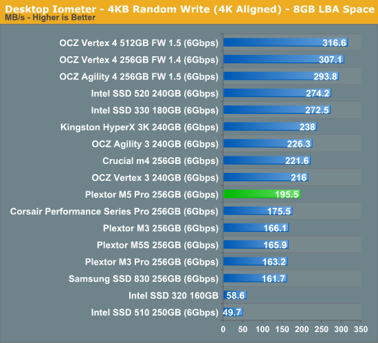 Desktop Iometer - 4KB Random Write (4K Aligned) - 8GB LBA Space