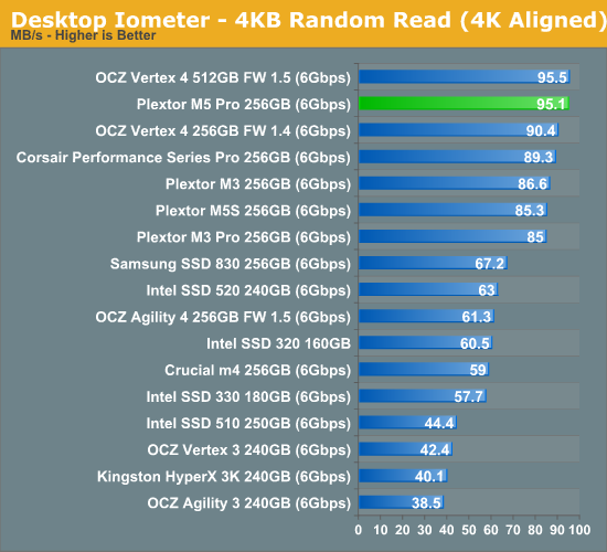 Desktop Iometer - 4KB Random Read (4K Aligned)