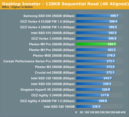 Desktop Iometer - 128KB Sequential Read (4K Aligned)