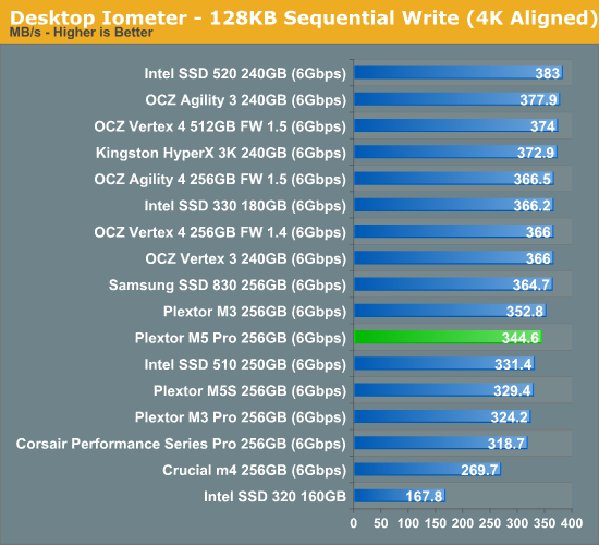 Desktop Iometer - 128KB Sequential Write (4K Aligned)