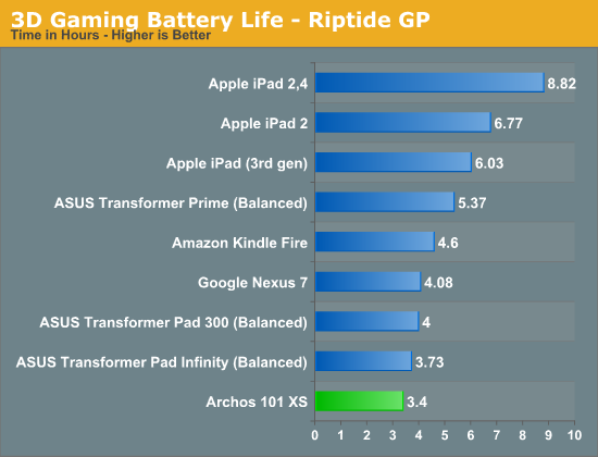 3D Gaming Battery Life - Riptide GP