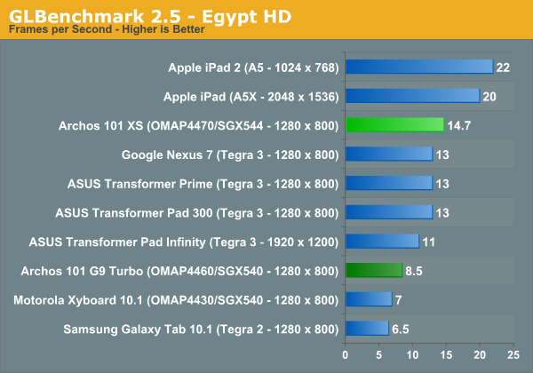 GLBenchmark 2.5 - Egypt HD