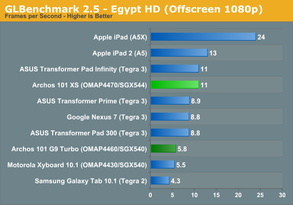 GLBenchmark 2.5 - Egypt HD (Offscreen 1080p)