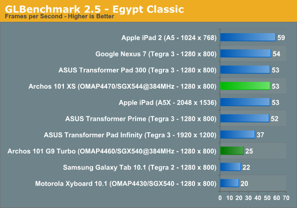 GLBenchmark 2.5 - Egypt Classic