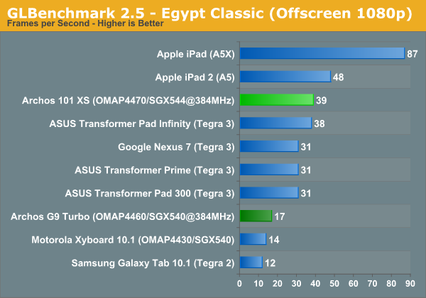 GLBenchmark 2.5 - Egypt Classic (Offscreen 1080p)