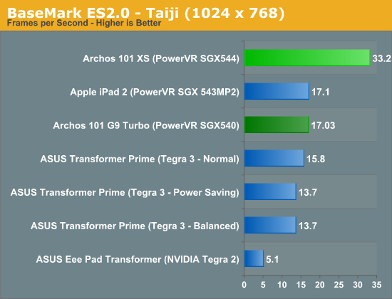 BaseMark ES2.0 - Taiji (1024 x 768)