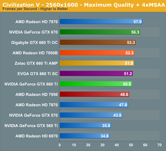 Civilization V The GeForce GTX 660 Ti Review Feat. EVGA Zotac