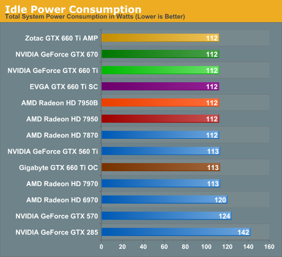 Power Temperature Noise The GeForce GTX 660 Ti Review Feat