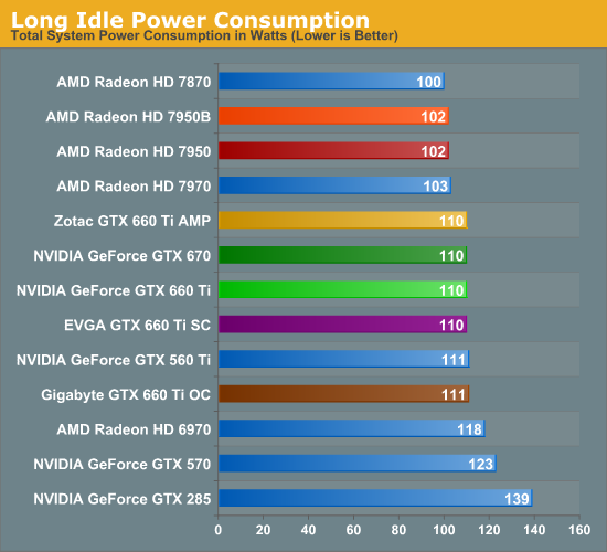 Power Temperature Noise The GeForce GTX 660 Ti Review Feat