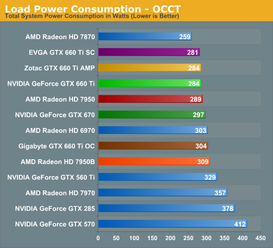 Power Temperature Noise The Geforce Gtx 660 Ti Review Feat Evga Zotac And Gigabyte