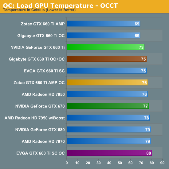 OC: Power, Temperature, & Noise - The GeForce GTX 660 Ti Review, Feat ...