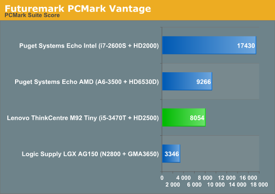 Futuremark PCMark Vantage