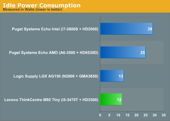 Idle Power Consumption