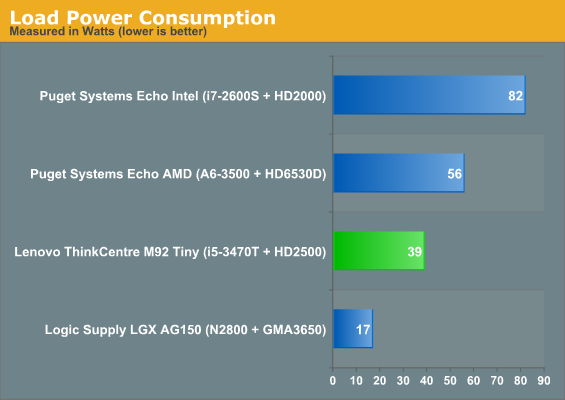 Load Power Consumption