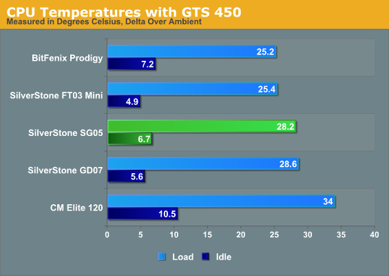 CPU Temperatures with GTS 450