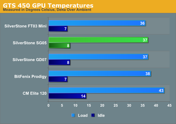 GTS 450 GPU Temperatures