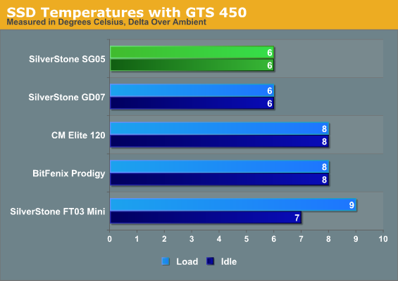 SSD Temperatures with GTS 450