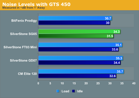 Noise Levels with GTS 450