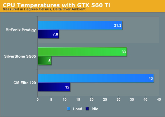 CPU Temperatures with GTX 560 Ti