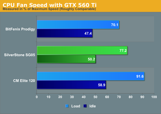 CPU Fan Speed with GTX 560 Ti