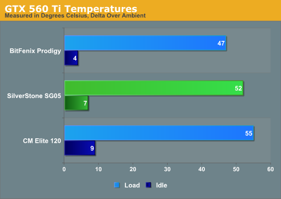 GTX 560 Ti Temperatures