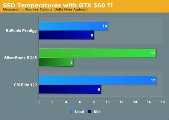 SSD Temperatures with GTX 560 Ti