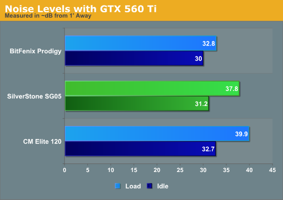 Noise Levels with GTX 560 Ti