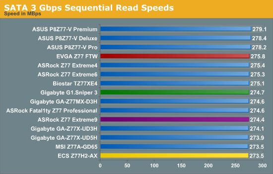 SATA 3 Gbps Sequential Read Speeds