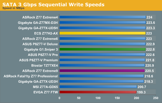 SATA 3 Gbps Sequential Write Speeds