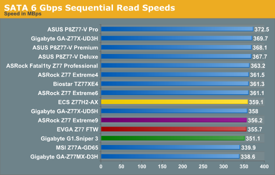 SATA 6 Gbps Sequential Read Speeds