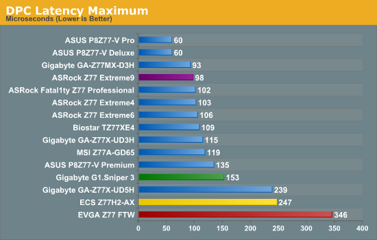 DPC Latency Maximum