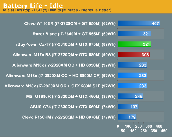 Battery Life - Idle