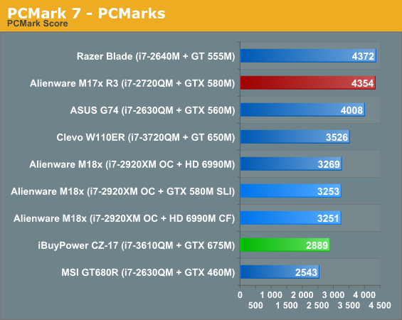 PCMark 7 - PCMarks