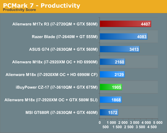 PCMark 7 - Productivity