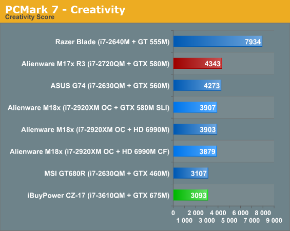 PCMark 7 - Creativity