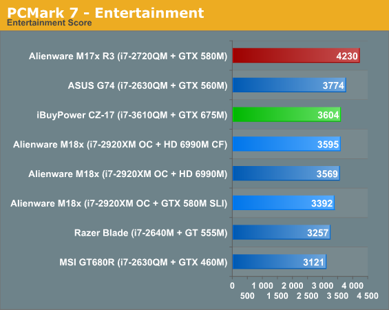 PCMark 7 - Entertainment