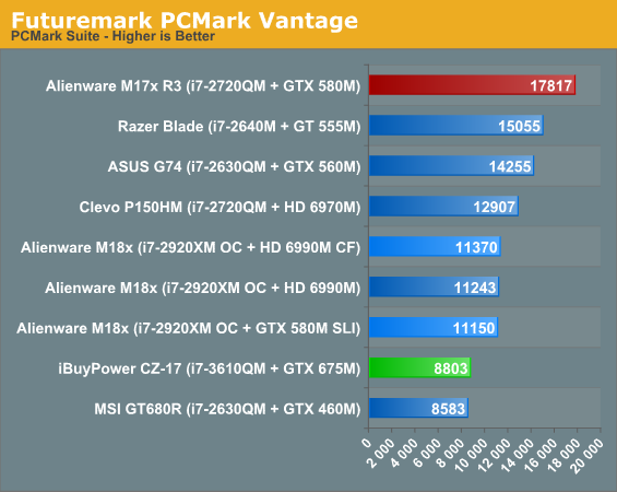 Futuremark PCMark Vantage